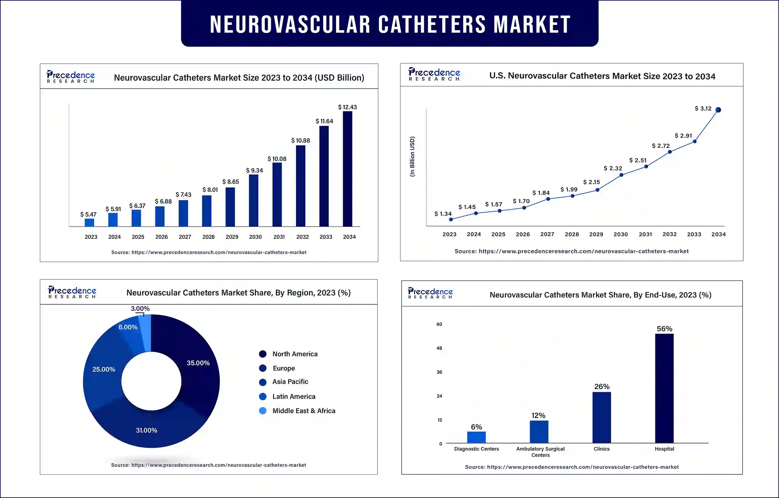 Neurovascular Catheters Market Statistics