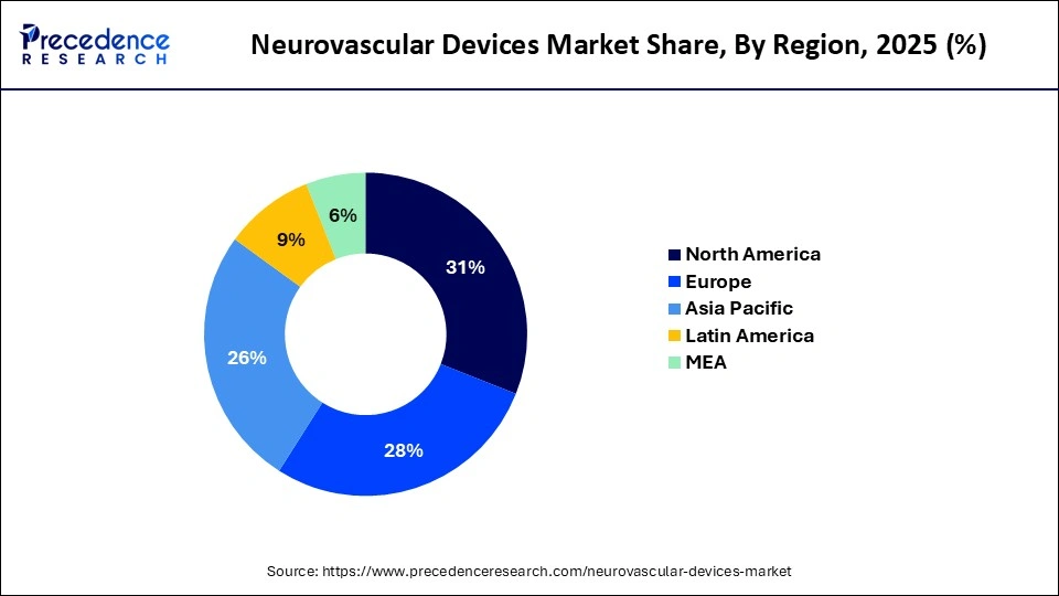 Neurovascular Devices Market Share, By Region, 2025 (%)
