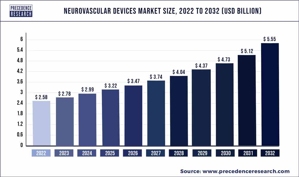 Neurovascular Devices Market Size 2023 to 2032