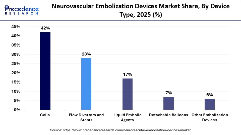 Neurovascular Embolization Devices Market Share, By Device Type, 2025 (%)