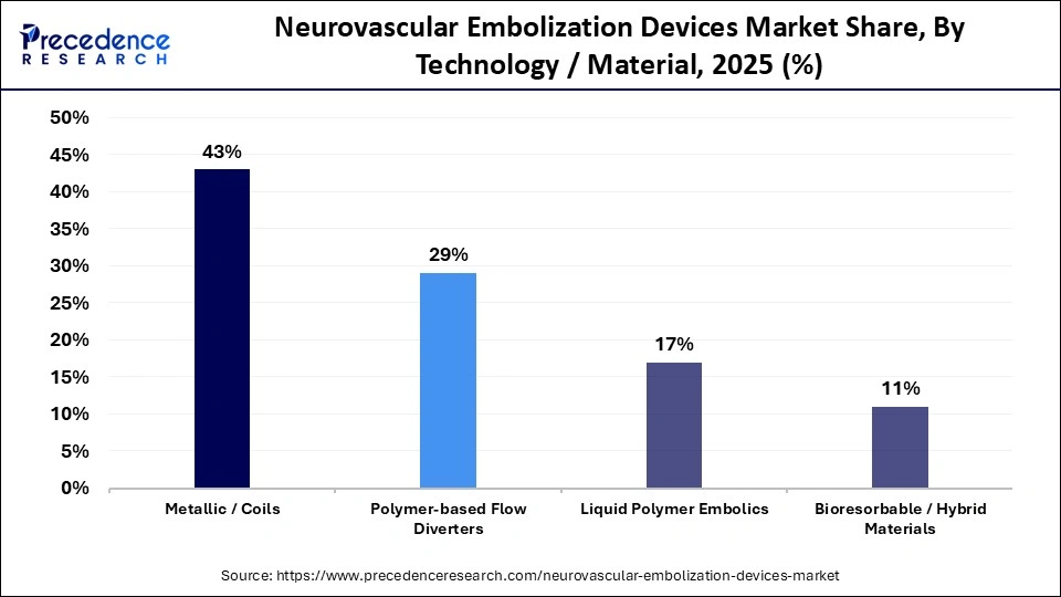 Neurovascular Embolization Devices Market Share, By Technology / Material, 2025 (%)