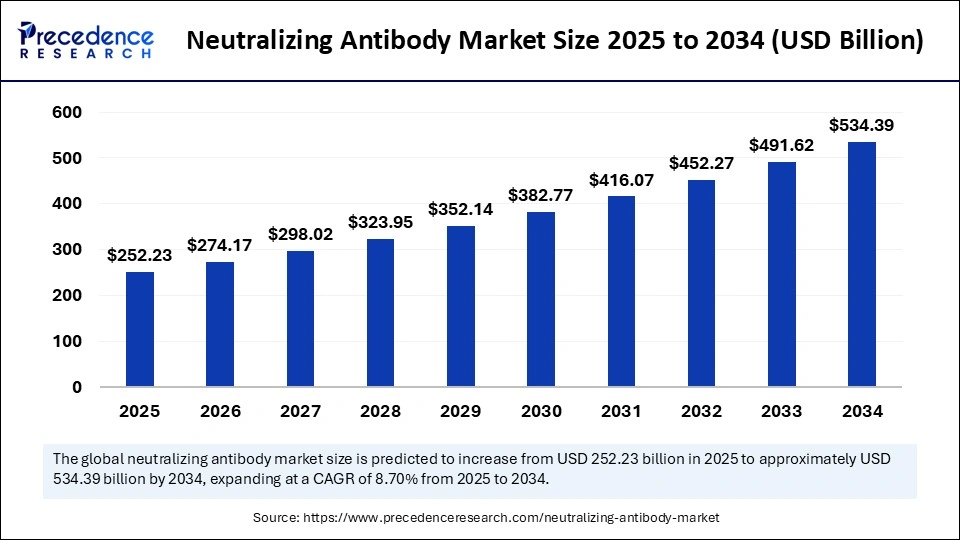 Neutralizing Antibody Market Size 2025 to 2034