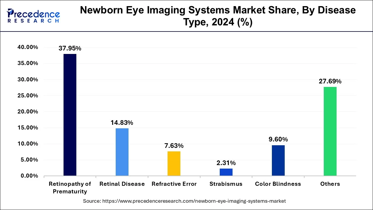 Newborn Eye Imaging Systems Market Share By Disease Type, 2024 (%)