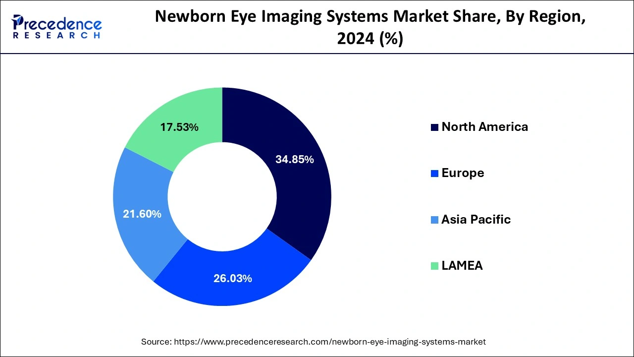 Newborn Eye Imaging Systems Market Share, By Region, 2024%)