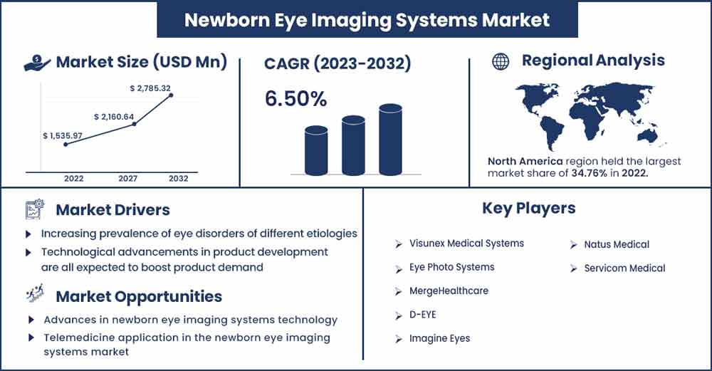Newborn Eye Imaging Systems Market Size and Growth Rate From 2023 To 2032