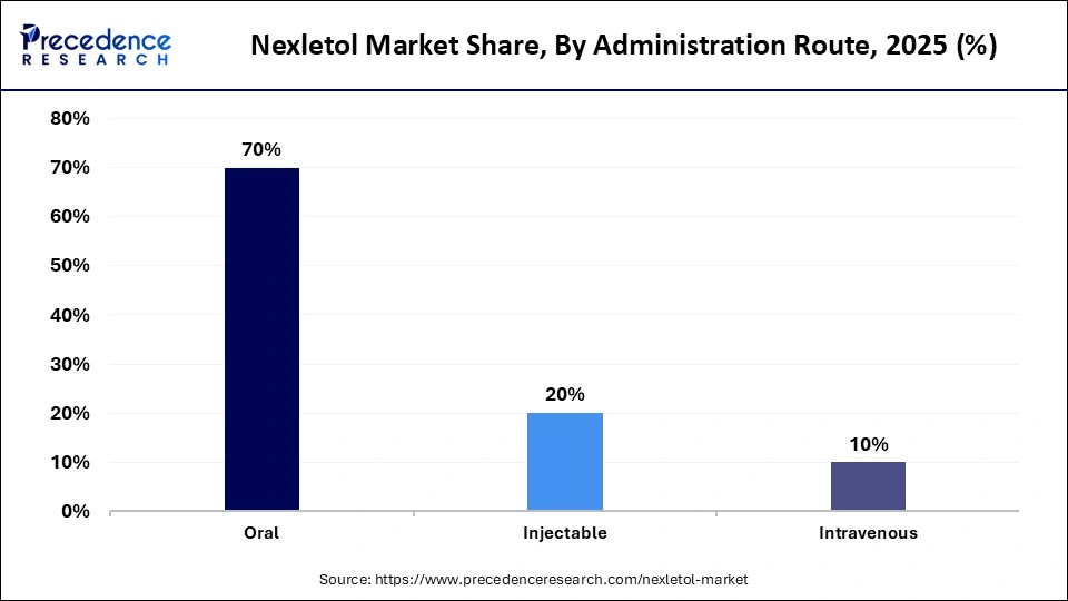 Nexletol Market Share, By Administration Route, 2025 (%)
