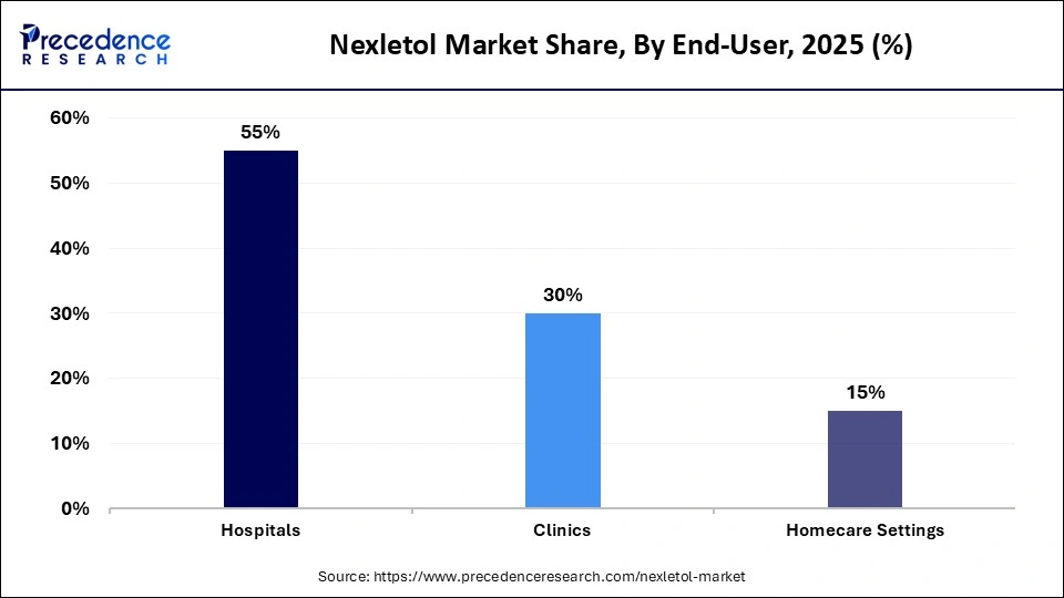 Nexletol Market Share, By End-User, 2025 (%)