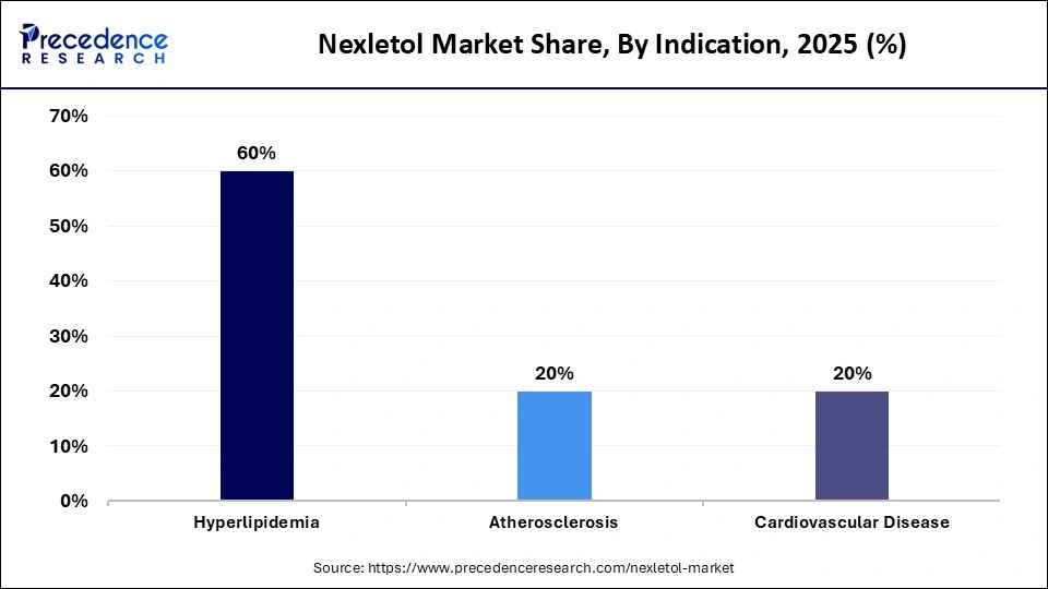 Nexletol Market Share, By Indication, 2025 (%)