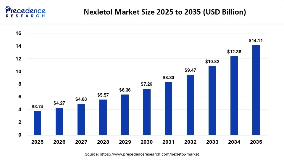 Nexletol Market Size 2025 to 2035