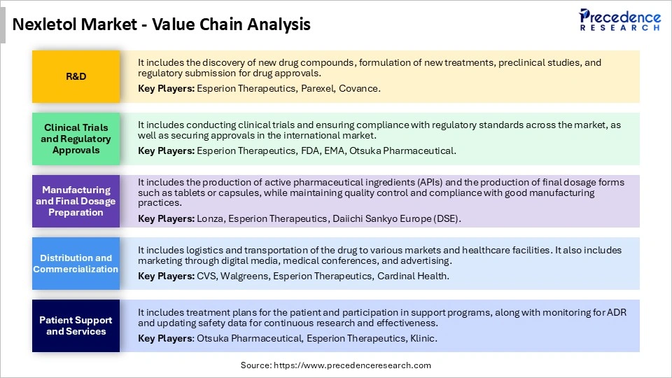 Nexletol Market Value Chain Analysis