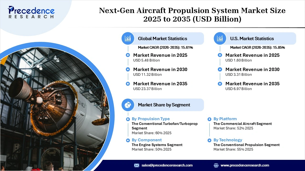 Next-Gen Aircraft Propulsion System Market Revenue Statistics