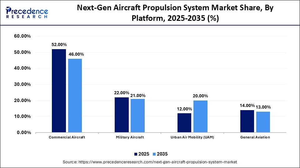 Next-Gen Aircraft Propulsion System Market Share, By Platform, 2025-2035 (%)