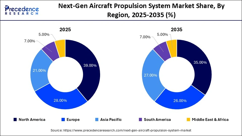 Next-Gen Aircraft Propulsion System Market Share, By Region, 2025-2035 (%)