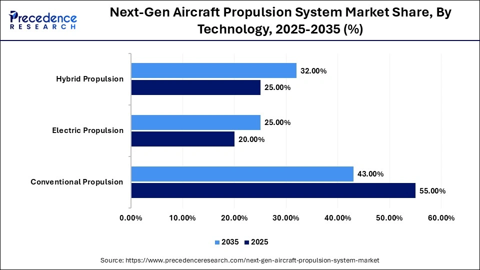 Next-Gen Aircraft Propulsion System Market Share, By Technology, 2025-2035 (%)