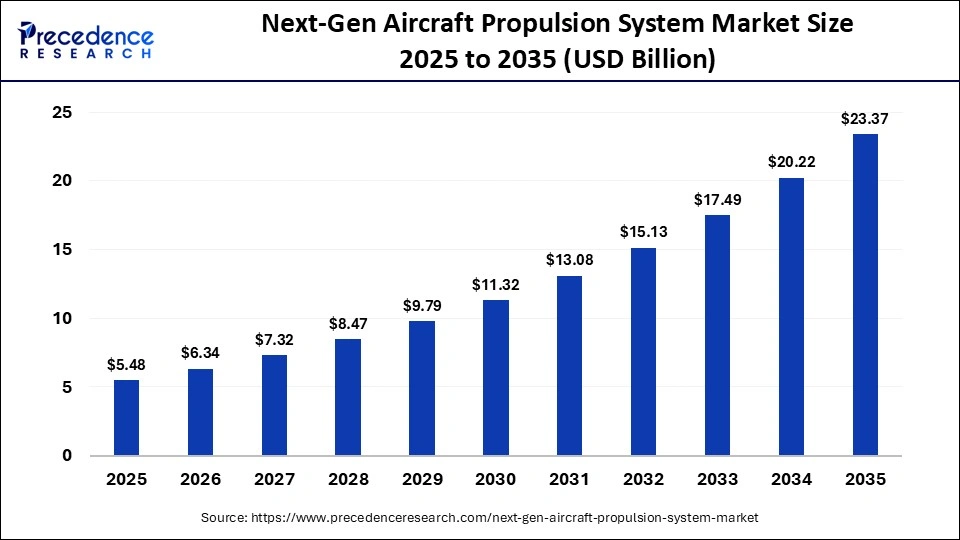 Next-Gen Aircraft Propulsion System Market Size 2026 to 2035