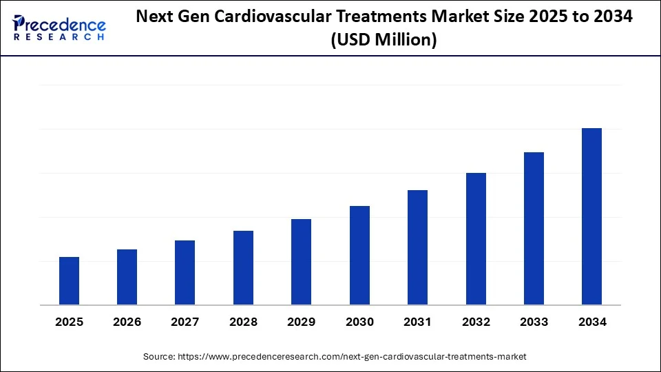 Next Gen Cardiovascular Treatments Market Size 2025 to 2034