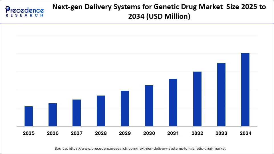 Next-gen Delivery Systems for Genetic Drug Market  Size 2025 to 2034