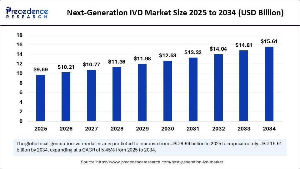Next-Generation IVD Market Size 2025 to 2034
