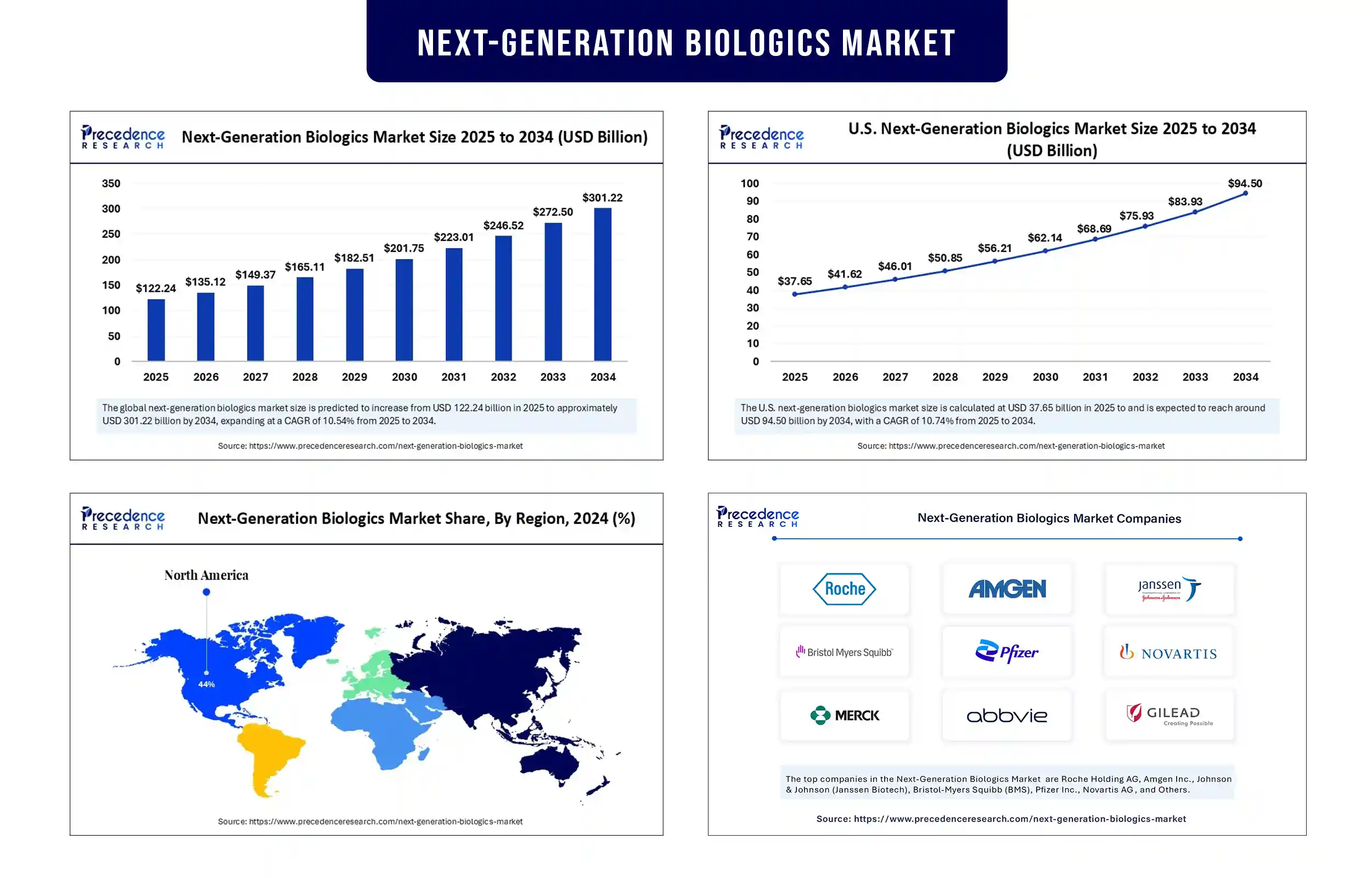 Next-Generation Biologics Market Revenue Statistics