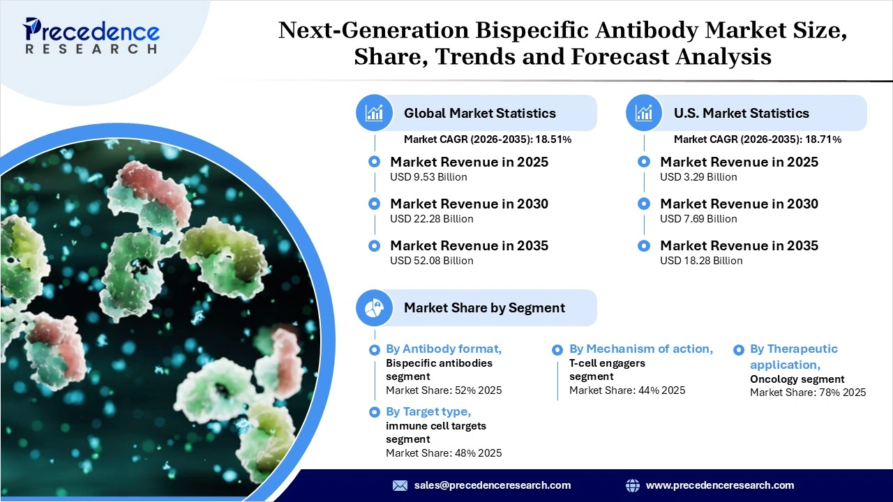 Next-Generation Bispecific Antibody Market Revenue Statistics