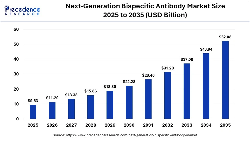 Next-Generation Bispecific Antibody Market Size 2025 to 2035