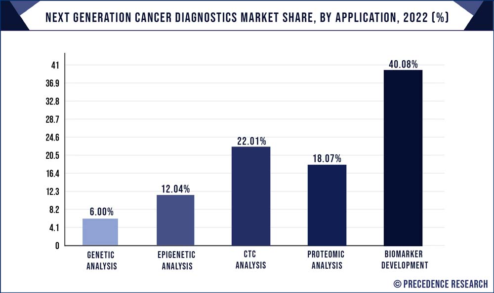 Next Generation Cancer Diagnostics Market Share, By Application, 2022 (%)