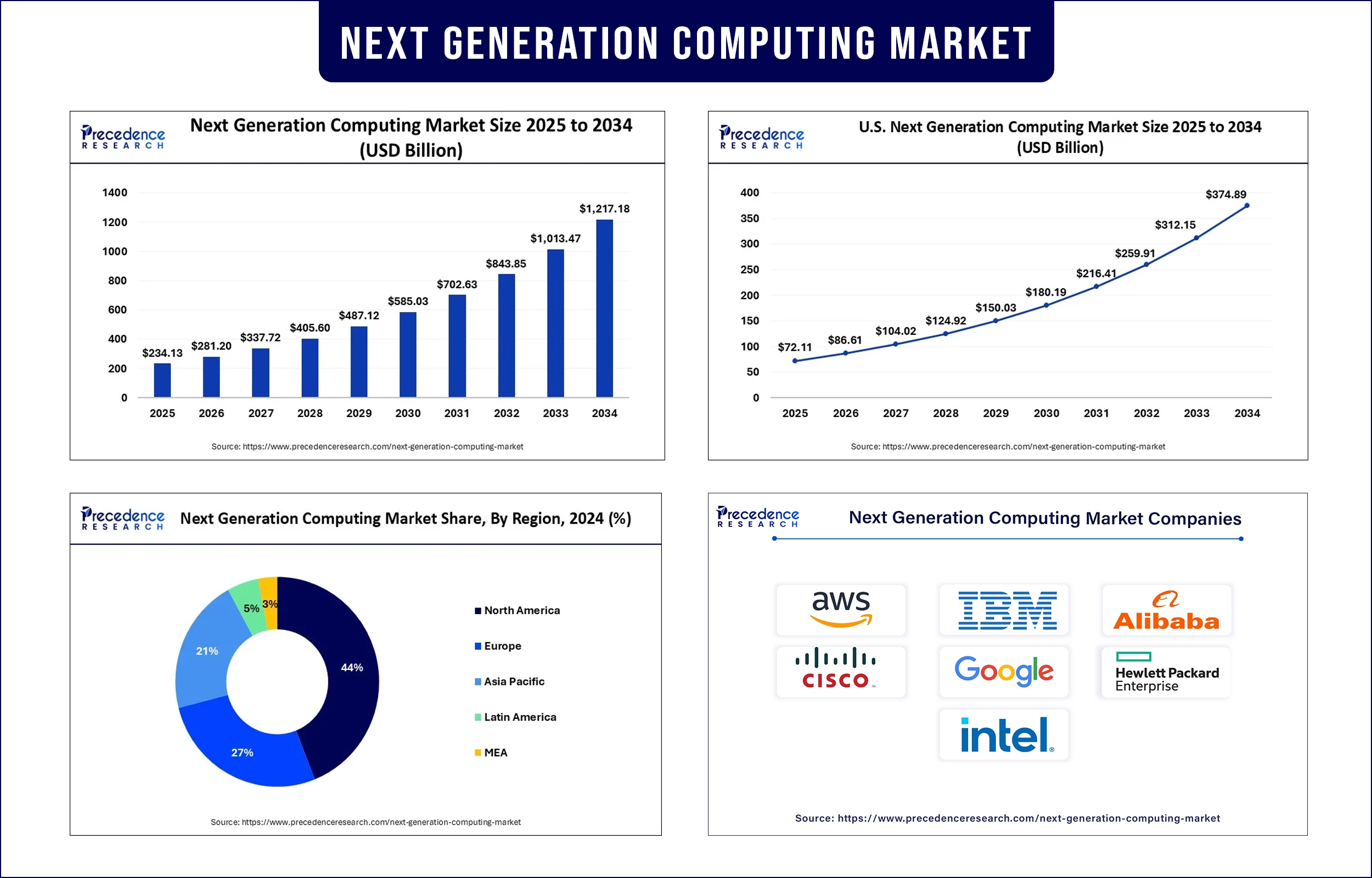 Next Generation Computing Market Revenue Statistics