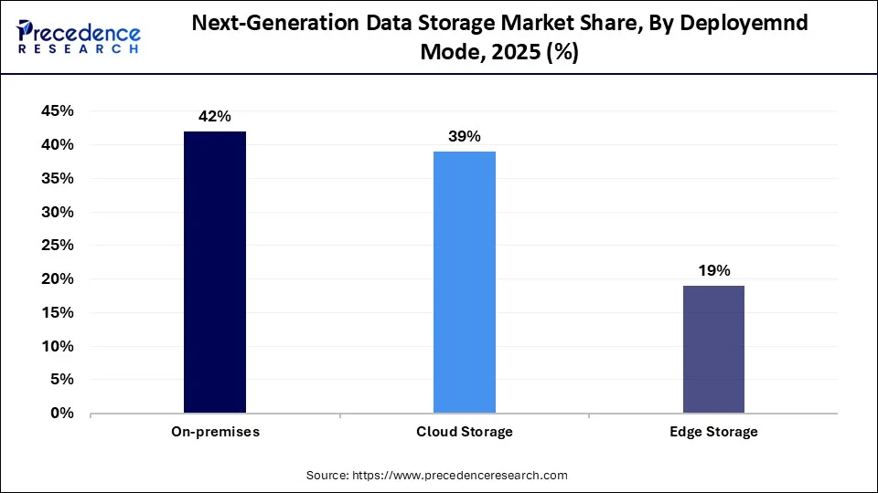 Next-Generation Data Storage Market Share, By Deployemnd Mode, 2025 (%)