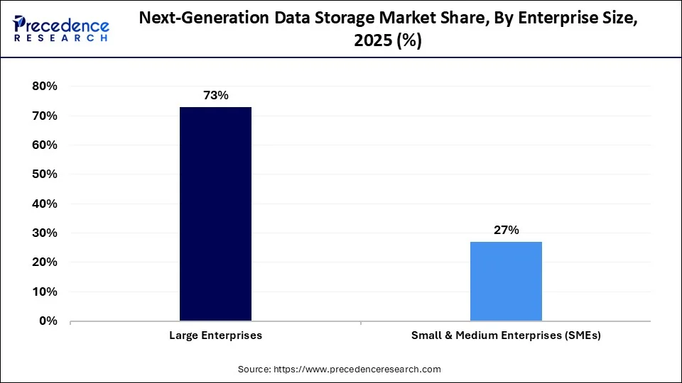 Next-Generation Data Storage Market Share, By Enterprise Size, 2025 (%)
