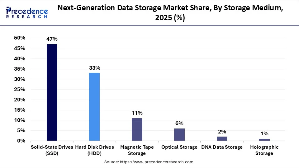 Next-Generation Data Storage Market Share, By Storage Medium, 2025 (%)