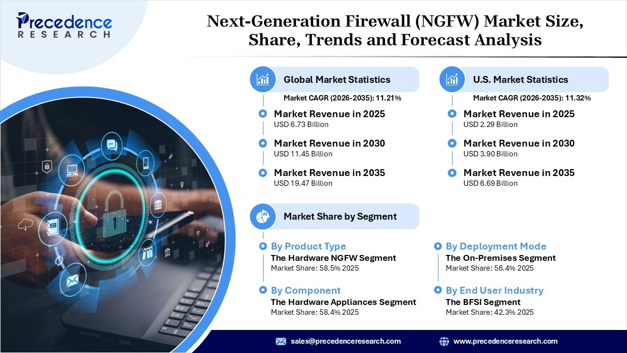 Next-Generation Firewall (NGFW) Market Revenue Statistics