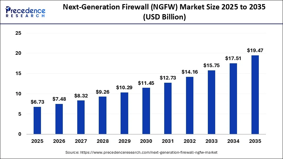 Next-Generation Firewall (NGFW) Market Size 2025 to 2035