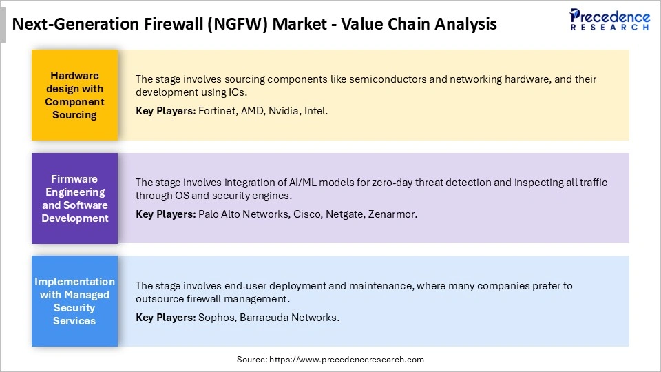 Next-Generation Firewall (NGFW) Market Value Chain