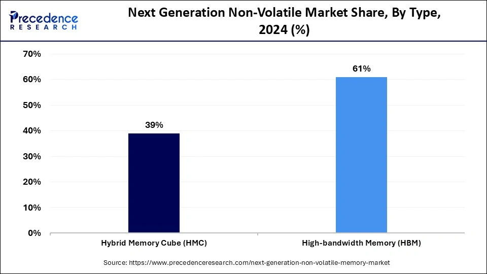 Next Generation Non-Volatile Market Share, By Type, 2024 (%)