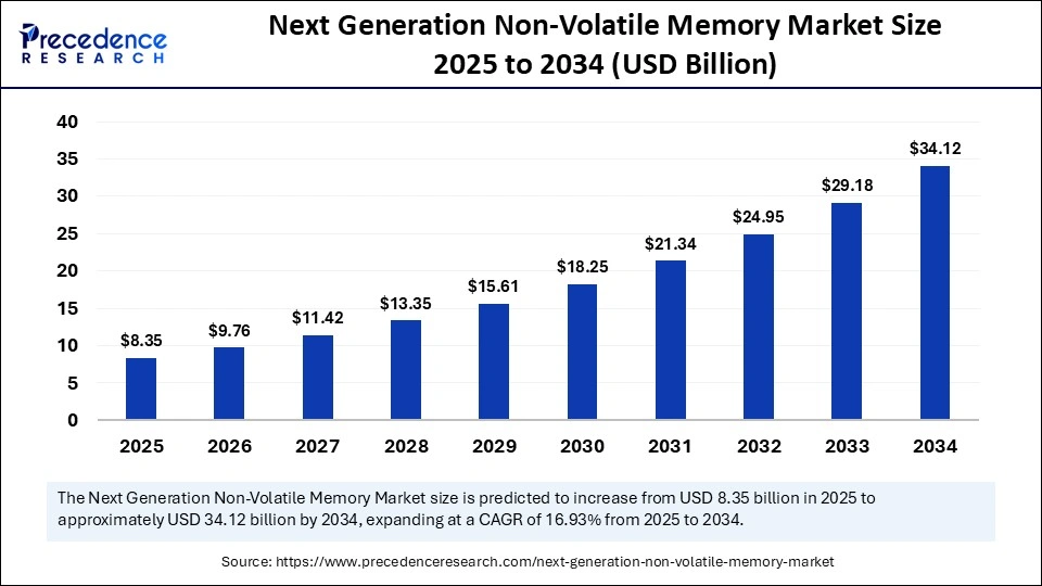 Next Generation Non-Volatile Memory Market Size 2025 to 2034 