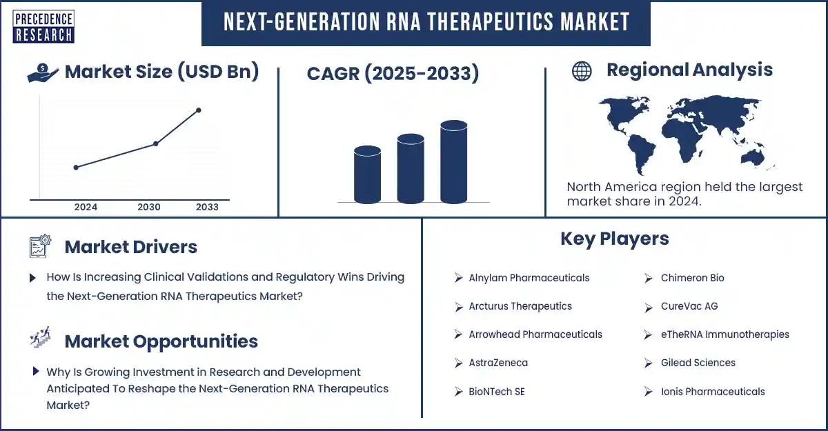 Next-Generation RNA Therapeutics Market Revenue Statistics