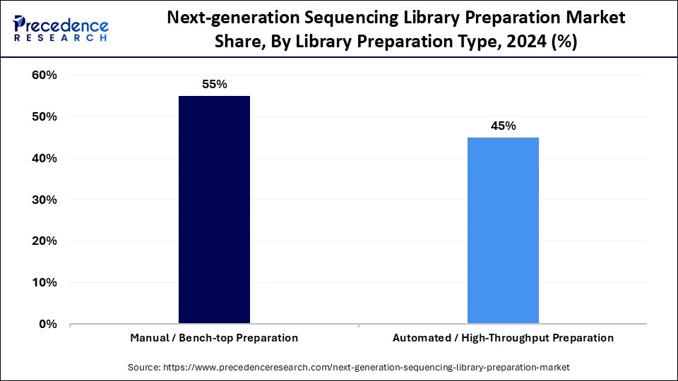 Next-generation Sequencing Library Preparation Market Share, By Library Preparation Type, 2024 (%) Next-generation Sequencing Library Preparation Market Share, By Library Preparation Type, 2024 (%)