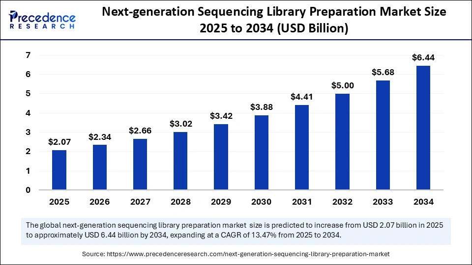 Next-generation Sequencing Library Preparation Market Size 2025 to 2034 Next-generation Sequencing Library Preparation Market Size 2025 to 2034