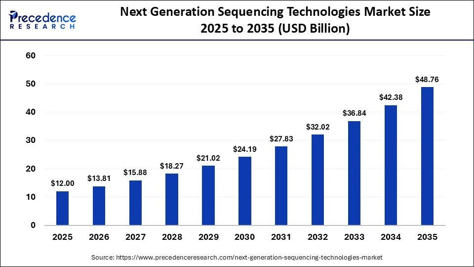 Next Generation Sequencing Technologies Market Size 2025 to 2035