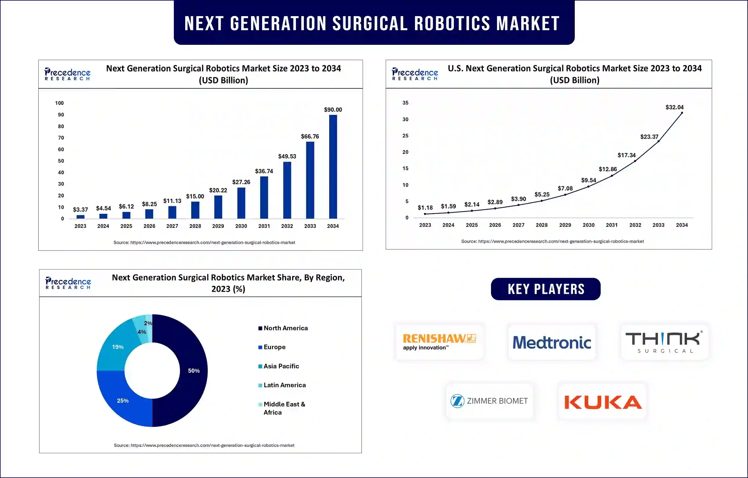Next Generation Surgical Robotics Market Statistics