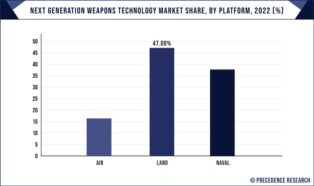 Next Generation Weapons Technology Market Share, By Platform, 2022 (%)