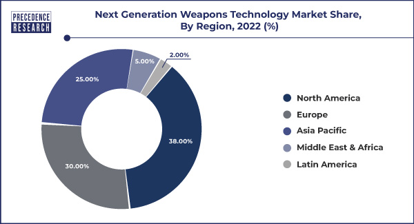 Next Generation Weapons Technology Market Share, By Region, 2022 (%)