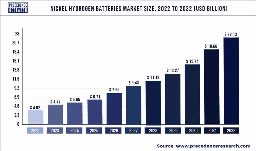 Nickel Hydrogen Batteries Market Size 2023 To 2032