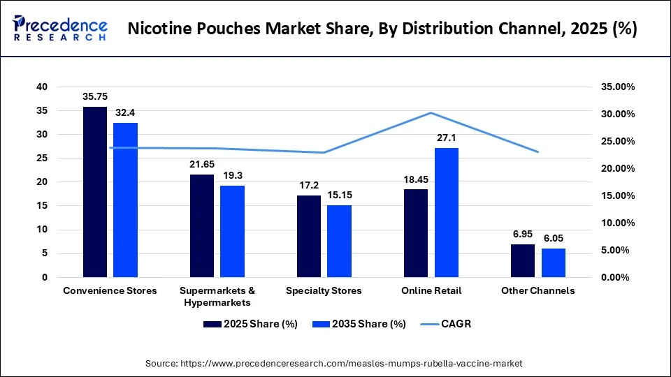 Nicotine Pouches Market Share, By Distribution Channel, 2025 (%)
