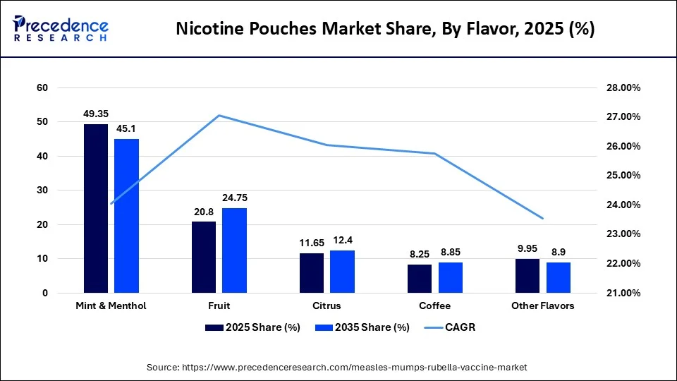 Nicotine Pouches Market Share, By Flavor, 2025 (%)