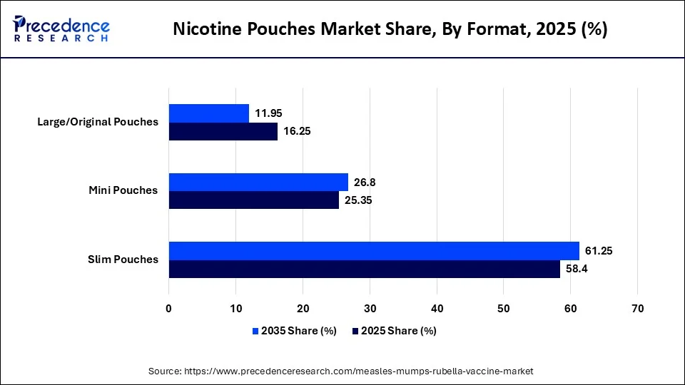 Nicotine Pouches Market Share, By Format, 2025 (%)