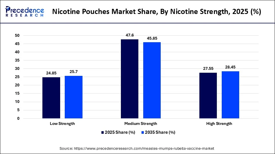 Nicotine Pouches Market Share, By Nicotine Strength, 2025 (%)