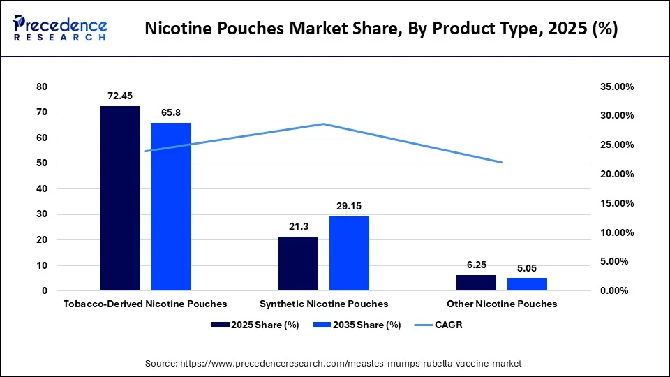 Nicotine Pouches Market Share, By Product Type, 2025 (%)