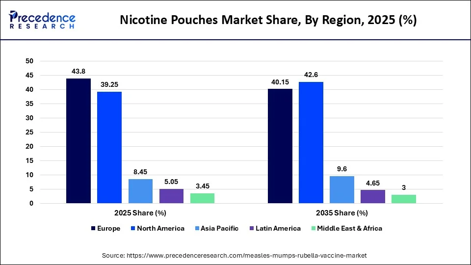 Nicotine Pouches Market Share, By Region, 2025 (%)