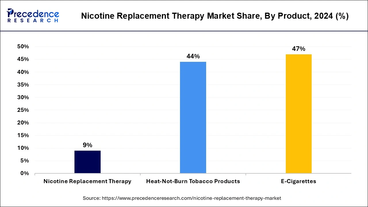 Nicotine Replacement Therapy Market Share, By Product, 2024 (%)